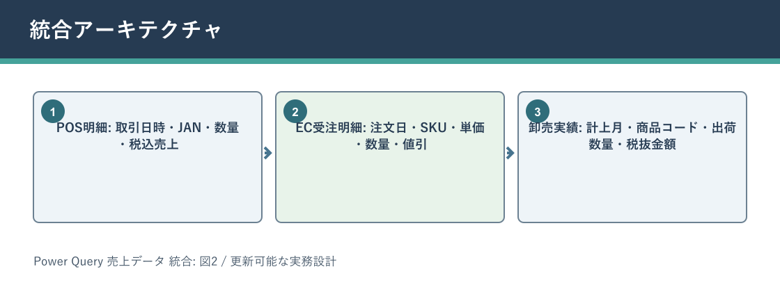 Power Query 売上データ 統合について統合アーキテクチャを説明する図解