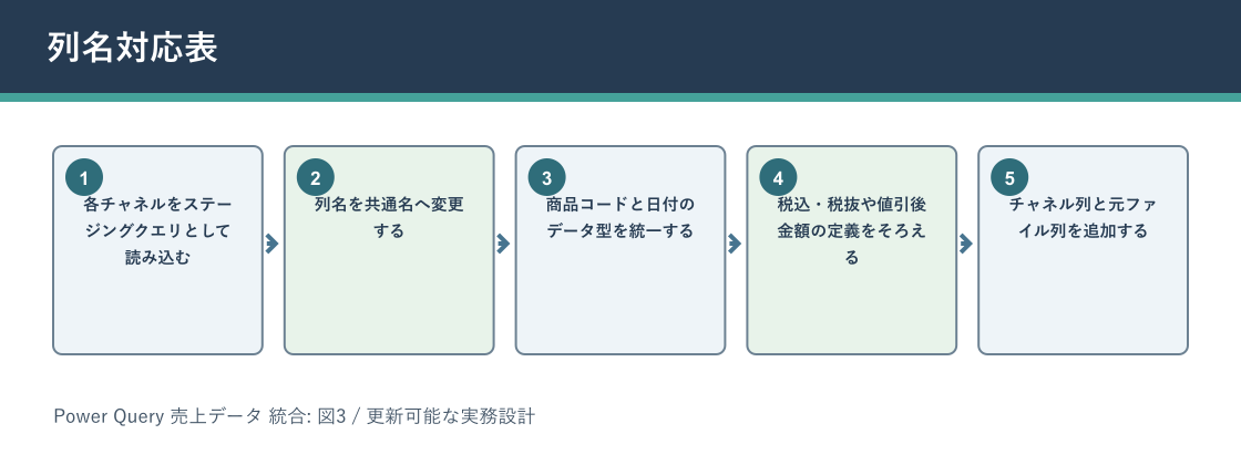 Power Query 売上データ 統合について列名対応表を説明する図解