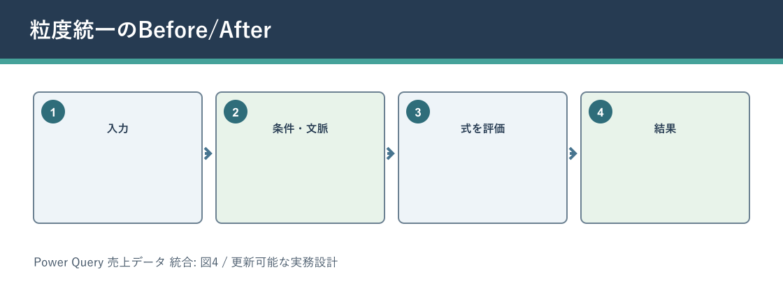 Power Query 売上データ 統合について粒度統一のBefore/Afterを説明する図解