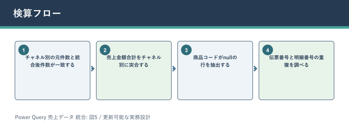 Power Query 売上データ 統合について検算フローを説明する図解