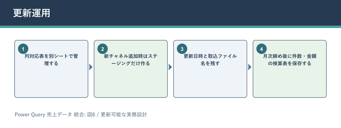 Power Query 売上データ 統合について更新運用を説明する図解