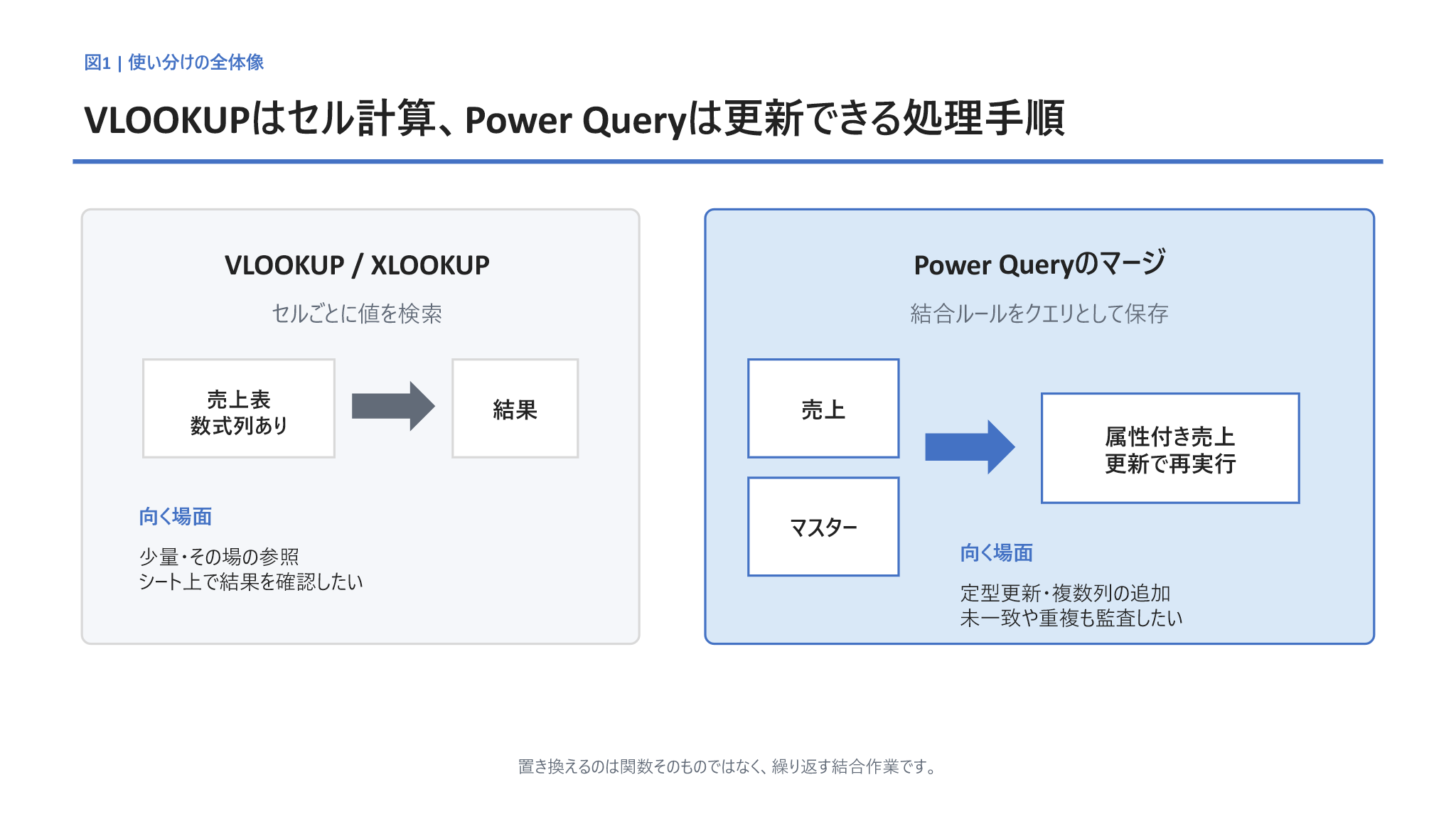 VLOOKUPとPower Queryのマージの使い分けを比較した図