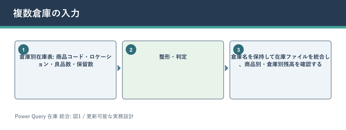 Power Query 在庫 統合について複数倉庫の入力を説明する図解