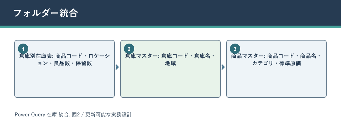 Power Query 在庫 統合についてフォルダー統合を説明する図解