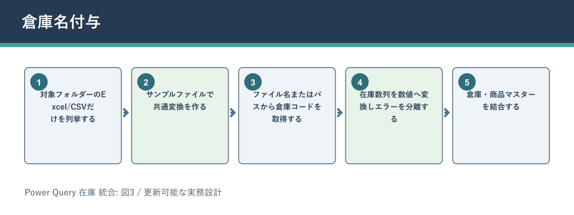 Power Query 在庫 統合について倉庫名付与を説明する図解