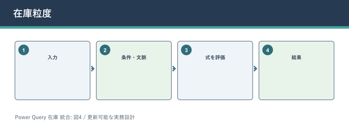 Power Query 在庫 統合について在庫粒度を説明する図解