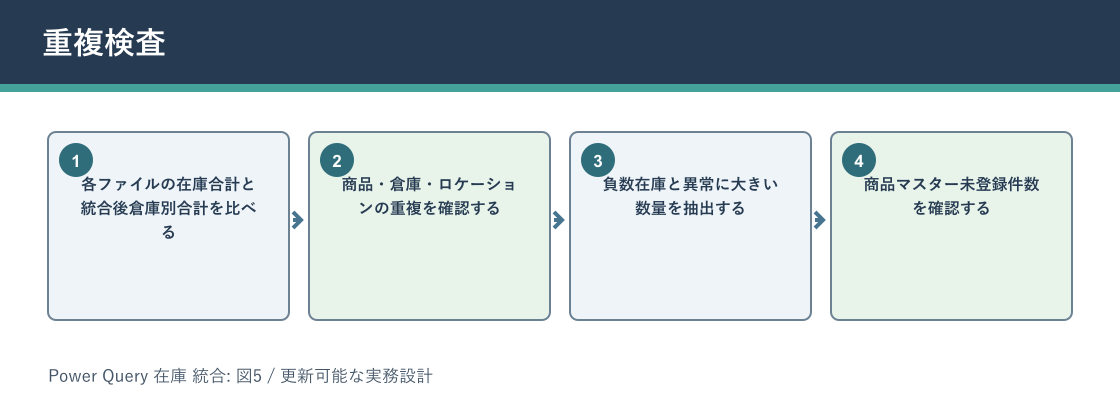 Power Query 在庫 統合について重複検査を説明する図解