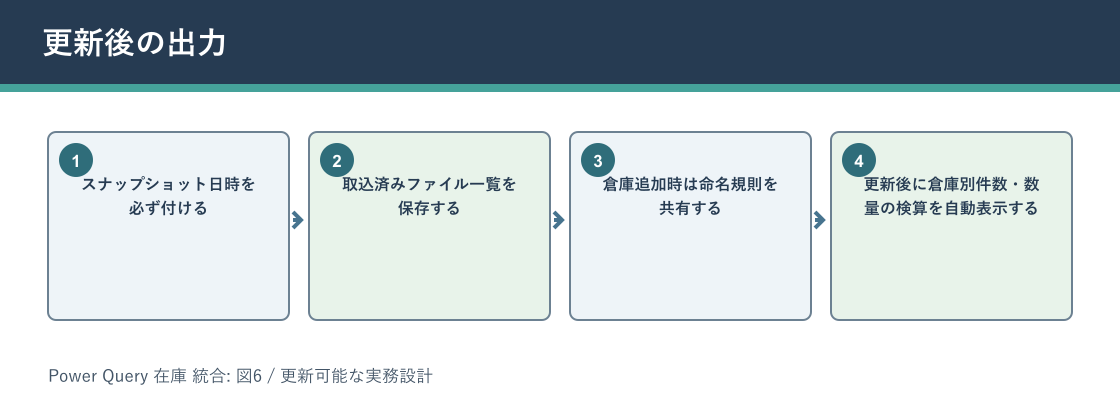 Power Query 在庫 統合について更新後の出力を説明する図解