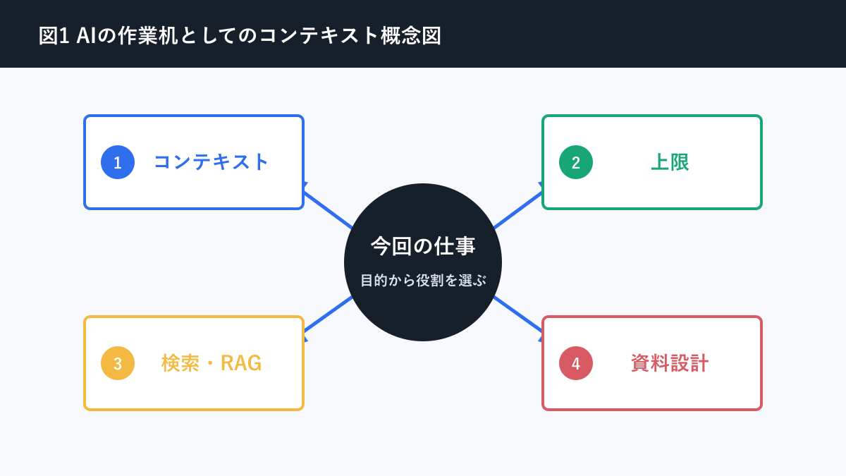 AI コンテキスト とはについてAIの作業机としてのコンテキスト概念図を説明する図解