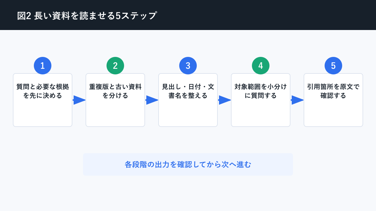 AI コンテキスト とはについて長い資料を読ませる5ステップを説明する図解