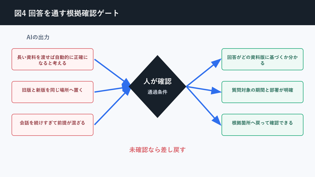 AI コンテキスト とはについて回答を通す根拠確認ゲートを説明する図解
