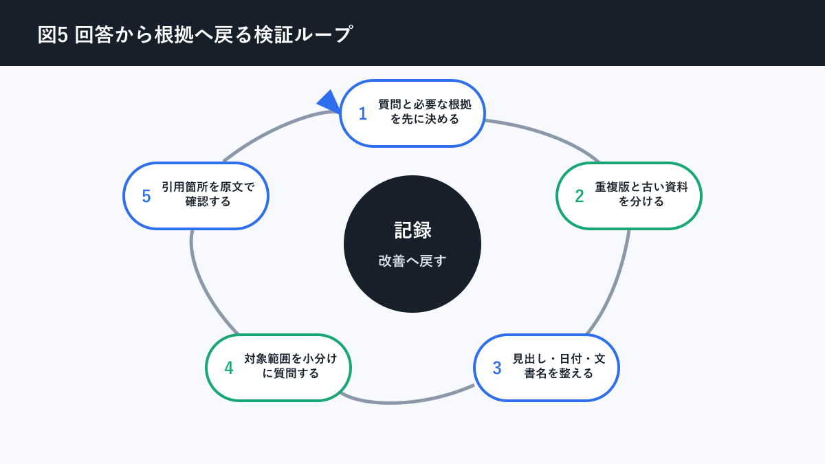 AI コンテキスト とはについて回答から根拠へ戻る検証ループを説明する図解