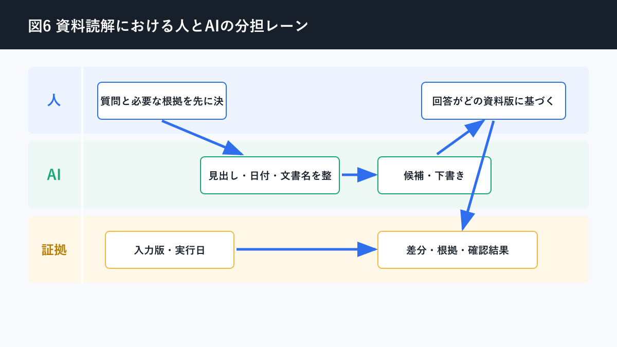 AI コンテキスト とはについて資料読解における人とAIの分担レーンを説明する図解