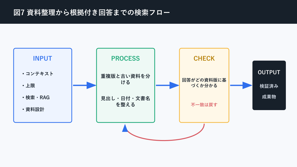 AI コンテキスト とはについて資料整理から根拠付き回答までの検索フローを説明する図解