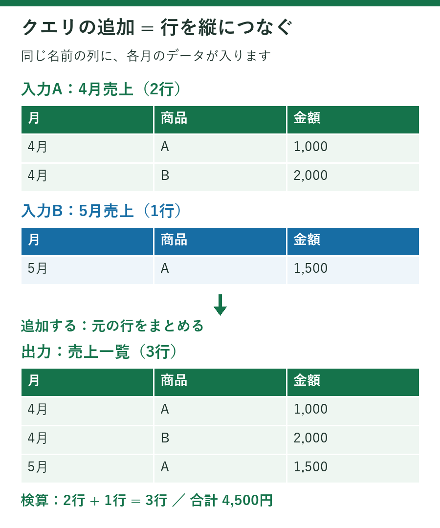 4月売上2行と5月売上1行をクエリの追加で縦に結合し、3行・合計4500円になる例