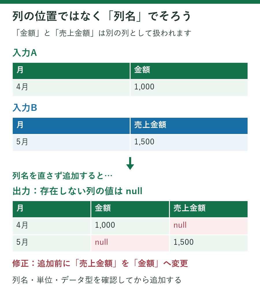 金額と売上金額の列名が異なる表を追加すると、別々の列ができて対応しない値がnullになる例