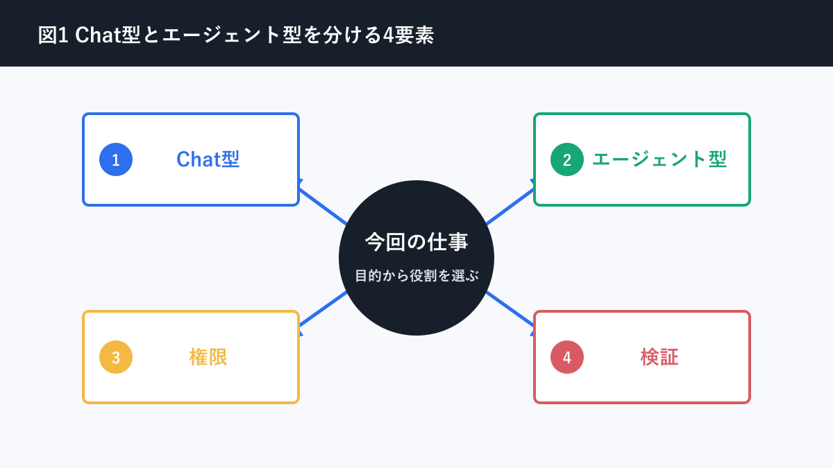 Chat型AI エージェント型AI 違いについてChat型とエージェント型を分ける4要素を説明する図解
