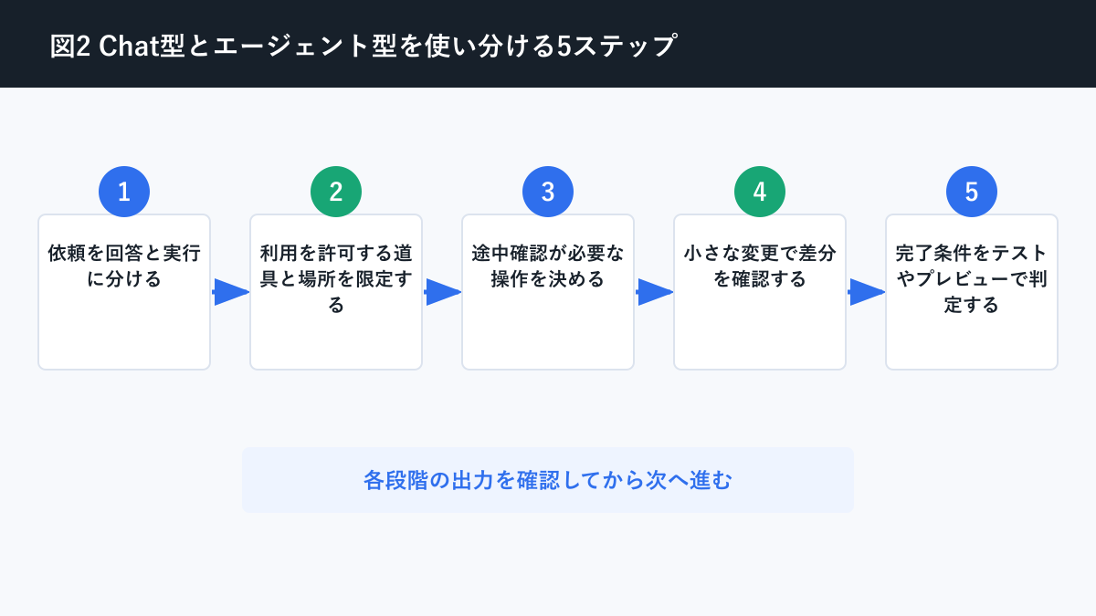 Chat型AI エージェント型AI 違いについてChat型とエージェント型を使い分ける5ステップを説明する図解