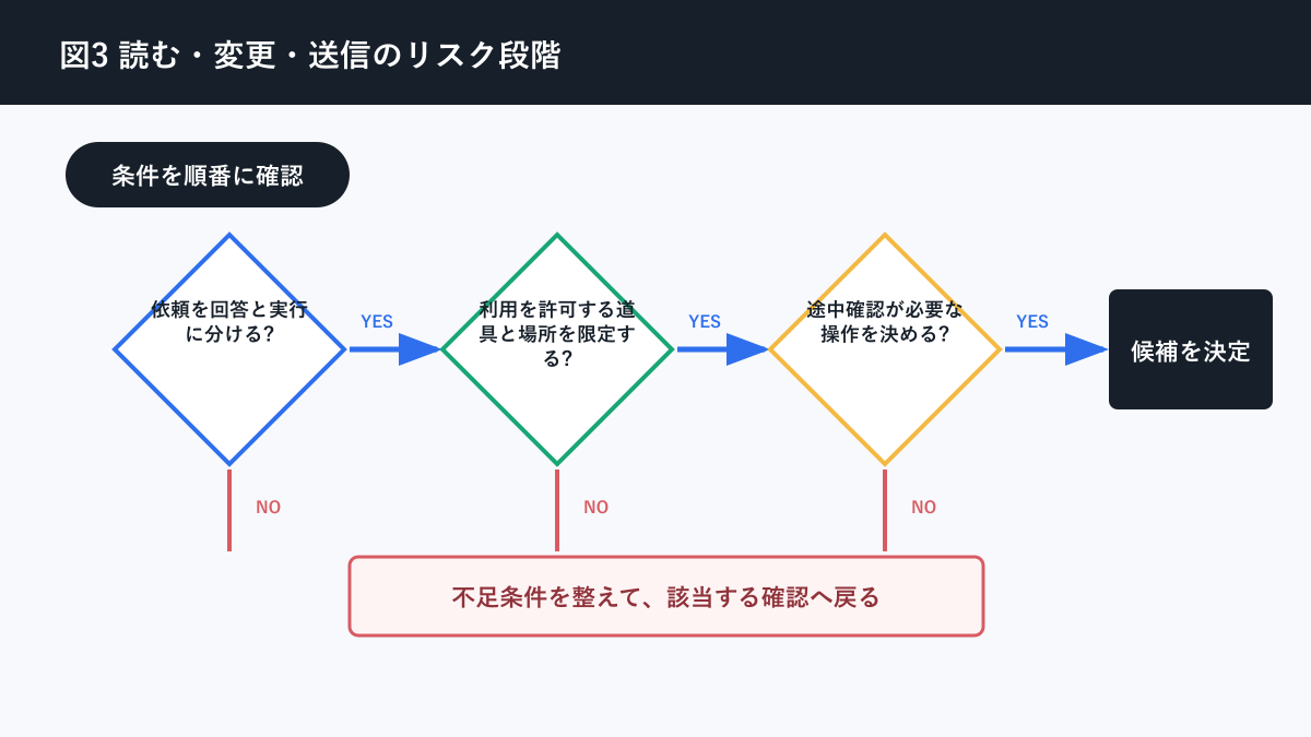 Chat型AI エージェント型AI 違いについて読む・変更・送信のリスク段階を説明する図解
