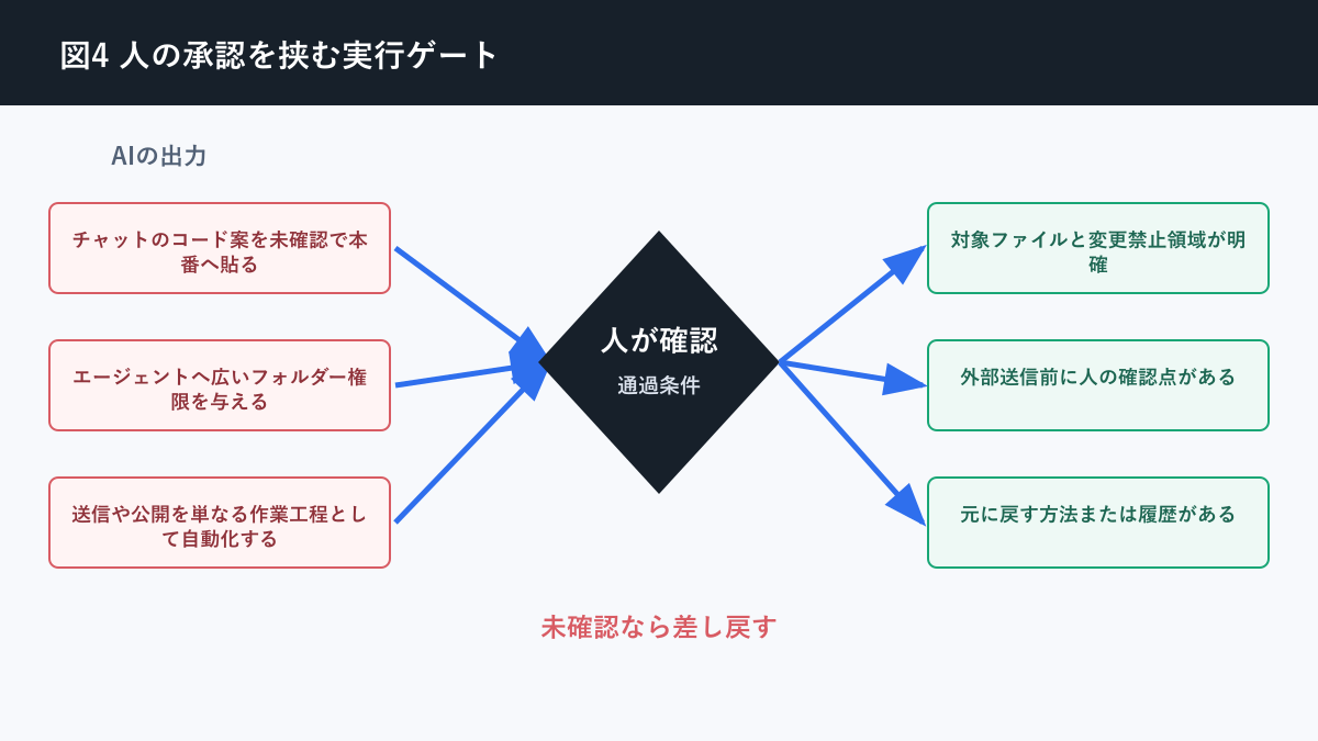 Chat型AI エージェント型AI 違いについて人の承認を挟む実行ゲートを説明する図解
