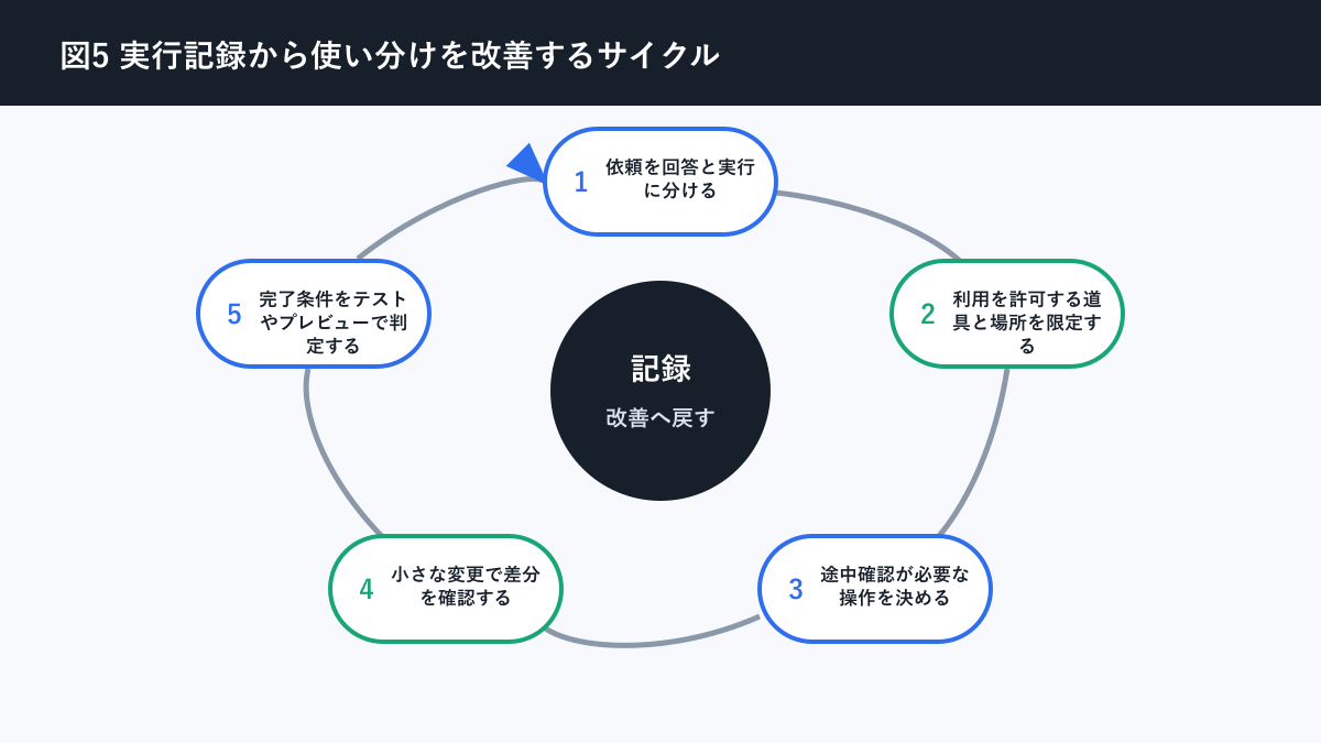 Chat型AI エージェント型AI 違いについて実行記録から使い分けを改善するサイクルを説明する図解