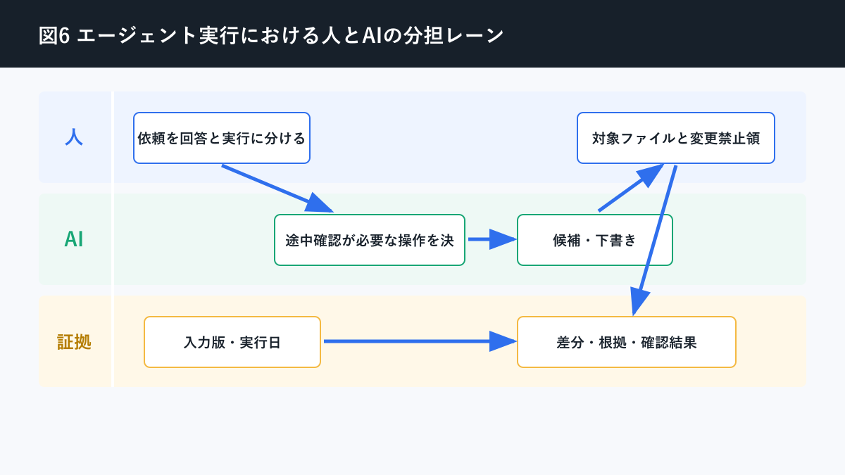 Chat型AI エージェント型AI 違いについてエージェント実行における人とAIの分担レーンを説明する図解