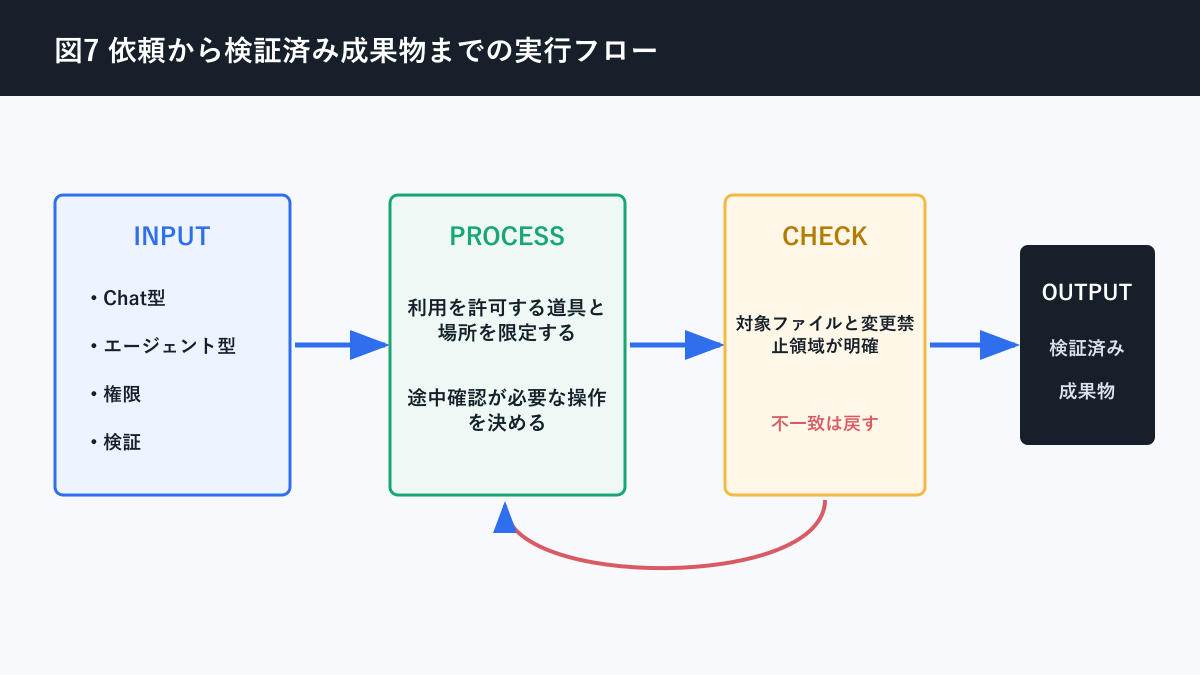 Chat型AI エージェント型AI 違いについて依頼から検証済み成果物までの実行フローを説明する図解