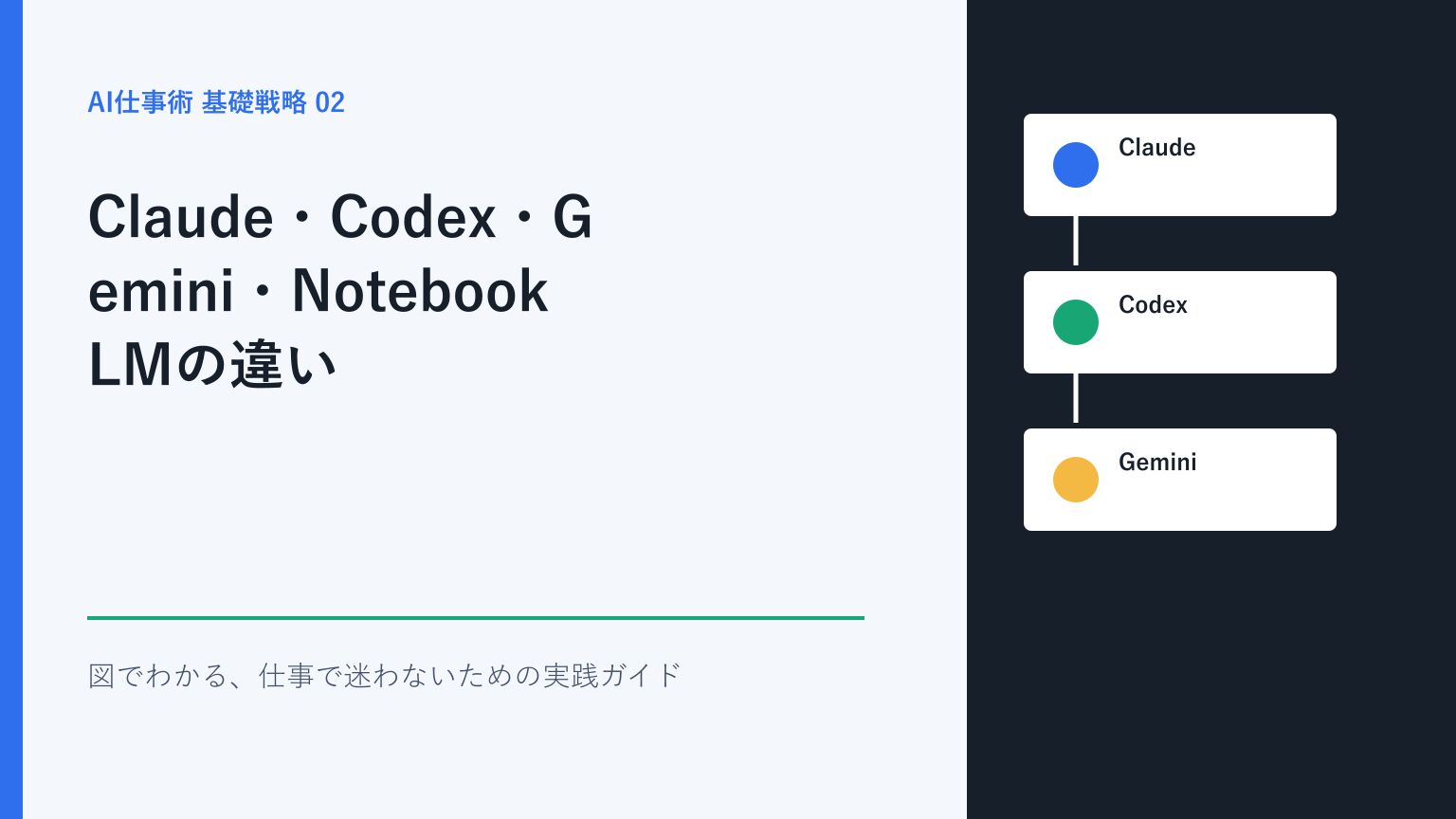 Claude・Codex・Gemini・NotebookLMの違い｜目的別の選び方を比較の要点を示すアイキャッチ画像