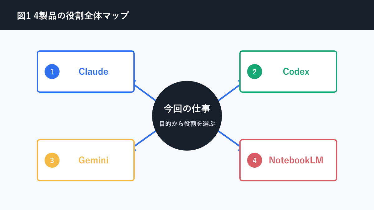 Claude Codex Gemini NotebookLM 違いについて4製品の役割全体マップを説明する図解