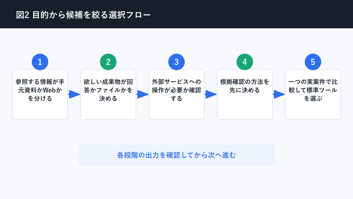 Claude Codex Gemini NotebookLM 違いについて目的から候補を絞る選択フローを説明する図解