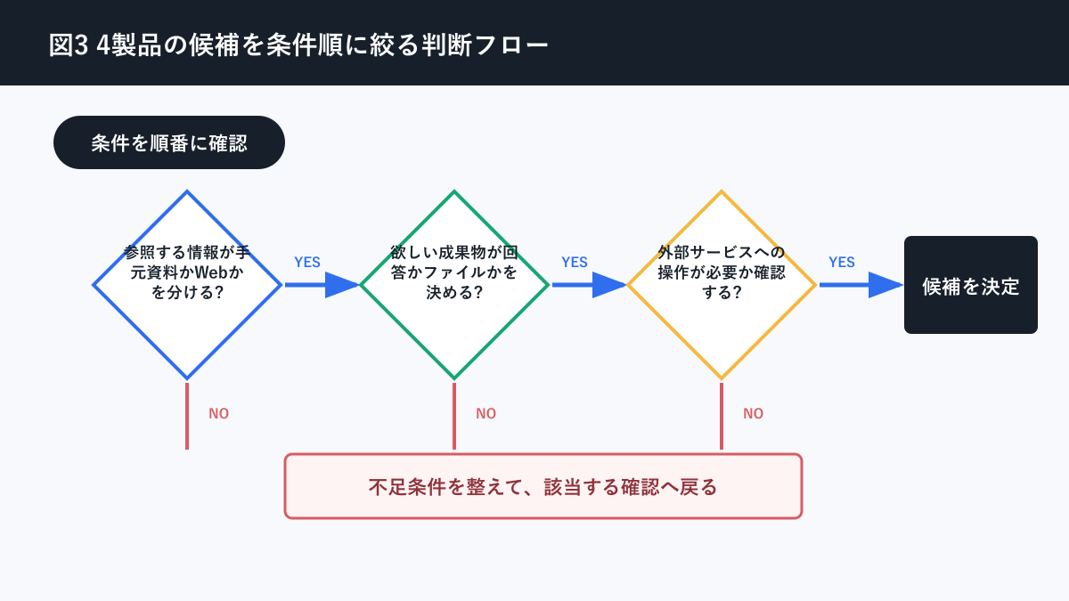 Claude Codex Gemini NotebookLM 違いについて4製品の候補を条件順に絞る判断フローを説明する図解