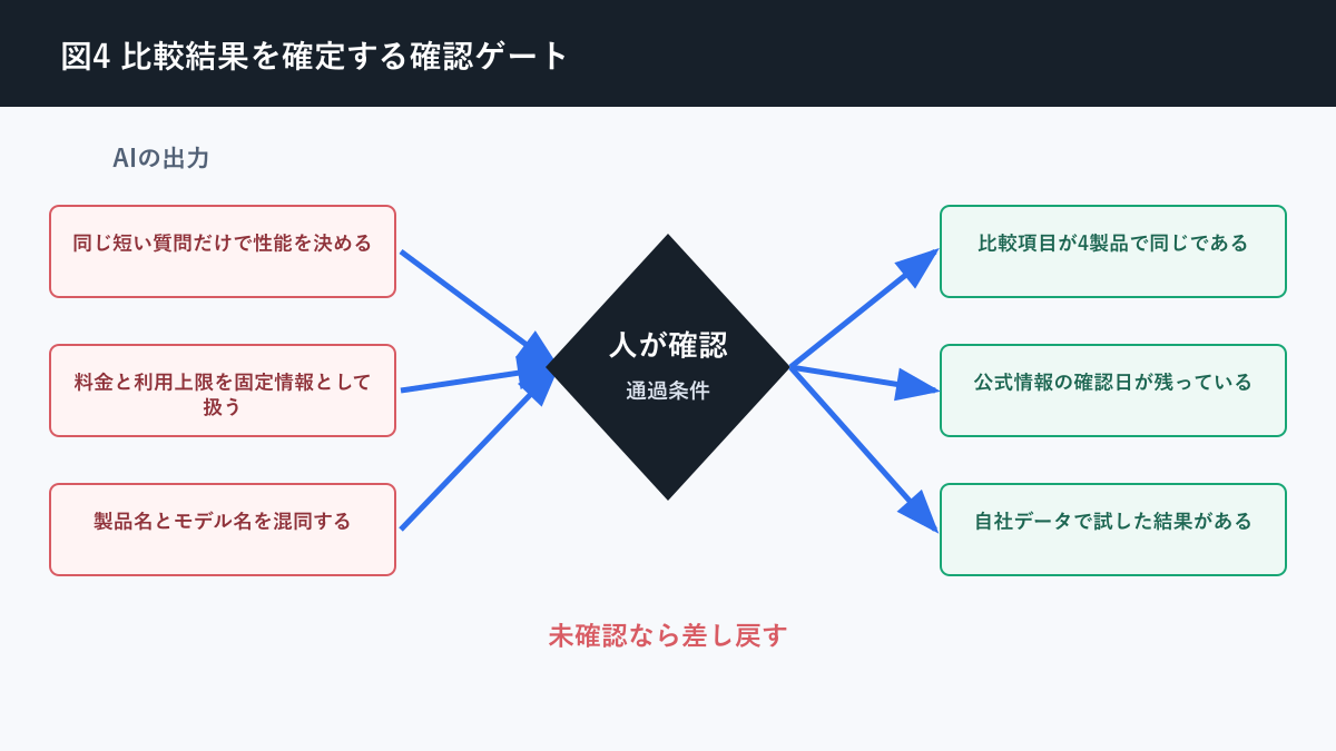 Claude Codex Gemini NotebookLM 違いについて比較結果を確定する確認ゲートを説明する図解
