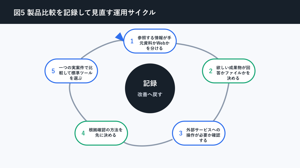 Claude Codex Gemini NotebookLM 違いについて製品比較を記録して見直す運用サイクルを説明する図解