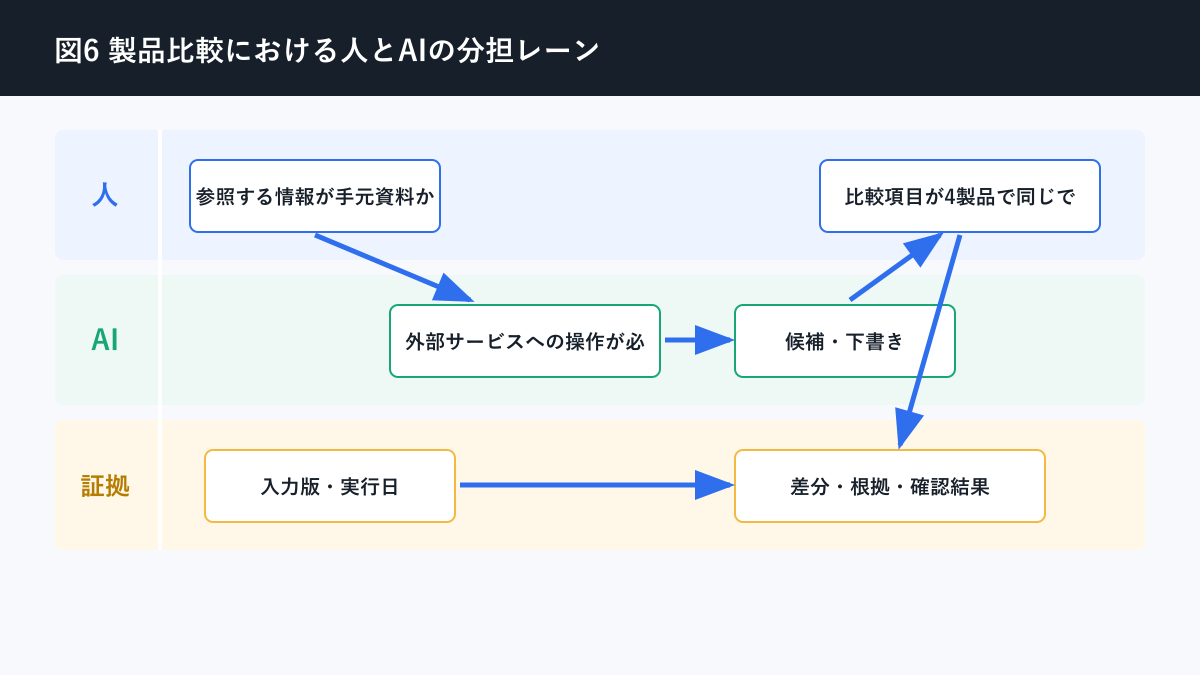 Claude Codex Gemini NotebookLM 違いについて製品比較における人とAIの分担レーンを説明する図解