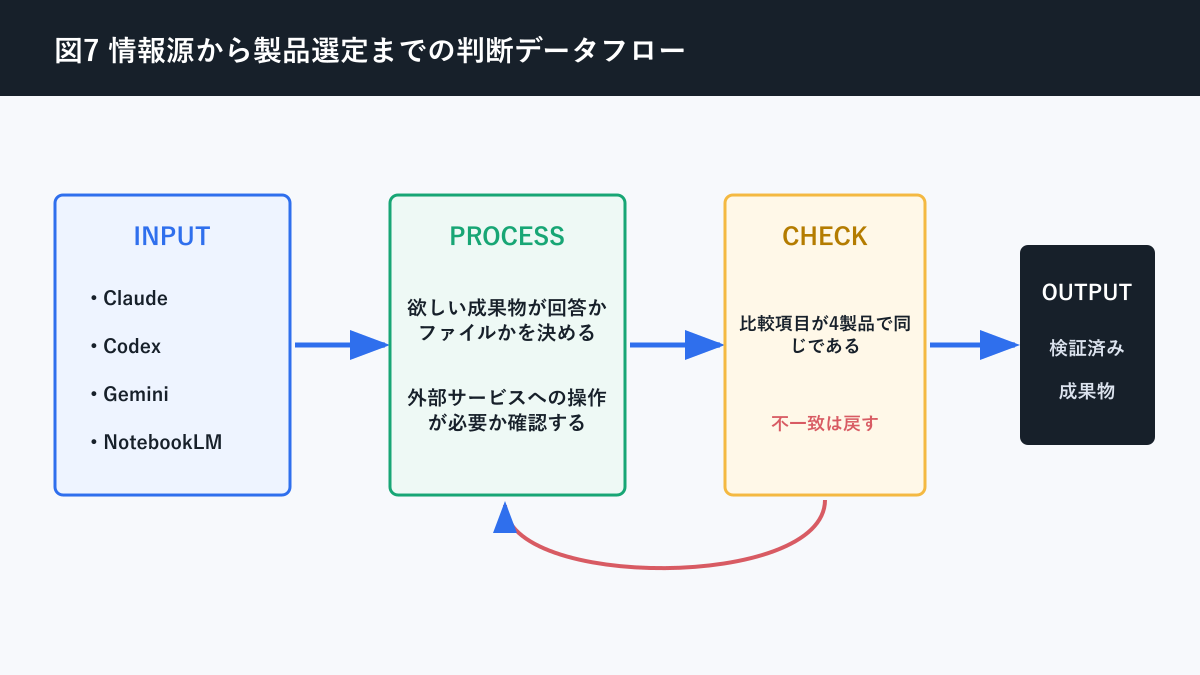Claude Codex Gemini NotebookLM 違いについて情報源から製品選定までの判断データフローを説明する図解