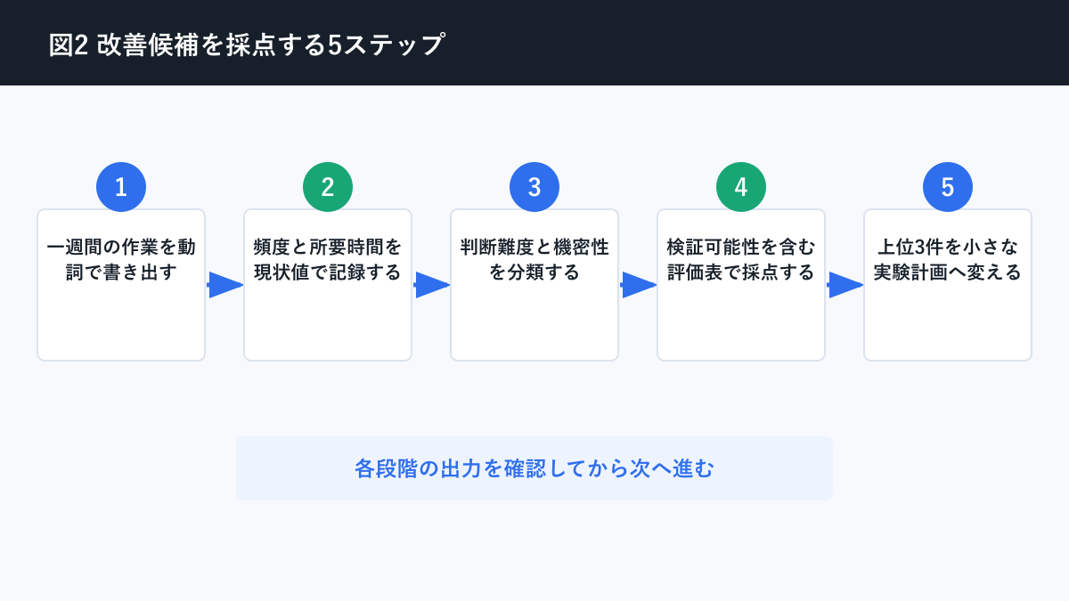 AI 業務改善 テーマについて改善候補を採点する5ステップを説明する図解