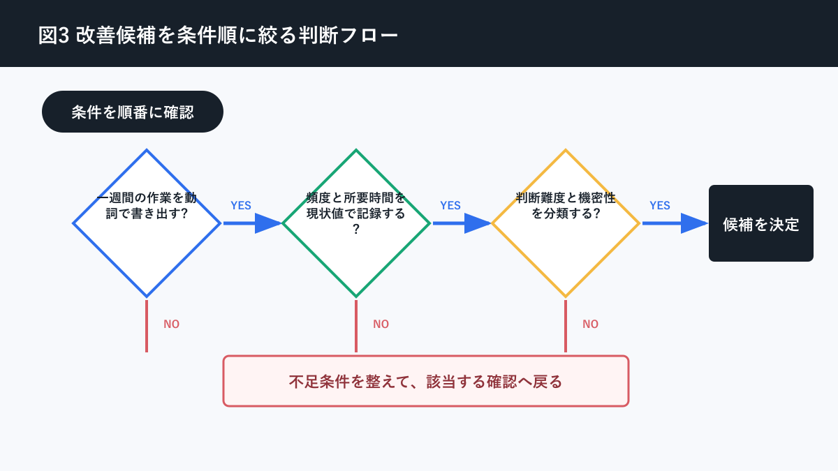 AI 業務改善 テーマについて改善候補を条件順に絞る判断フローを説明する図解