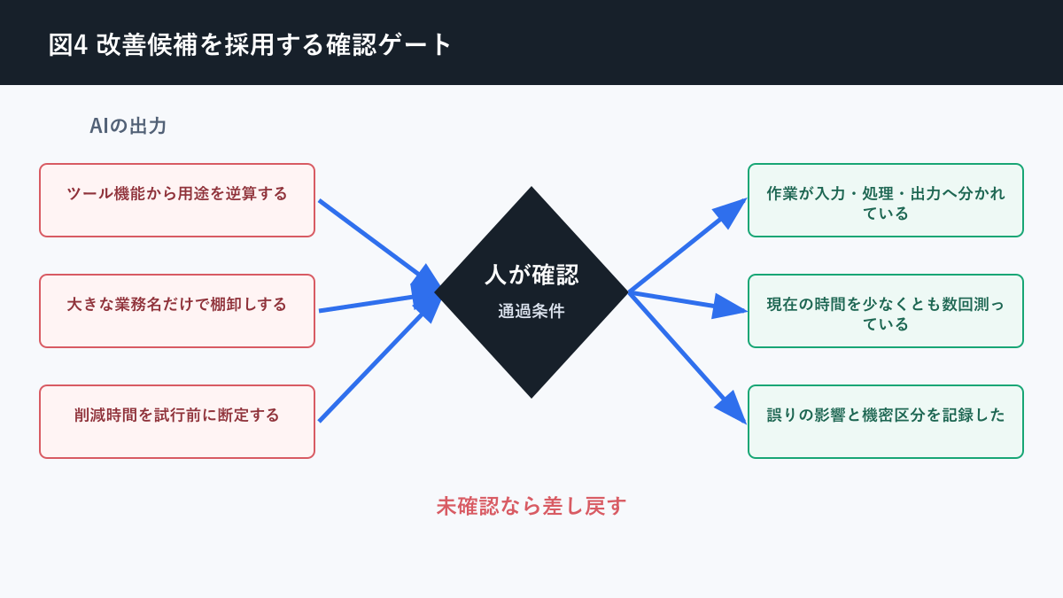 AI 業務改善 テーマについて改善候補を採用する確認ゲートを説明する図解