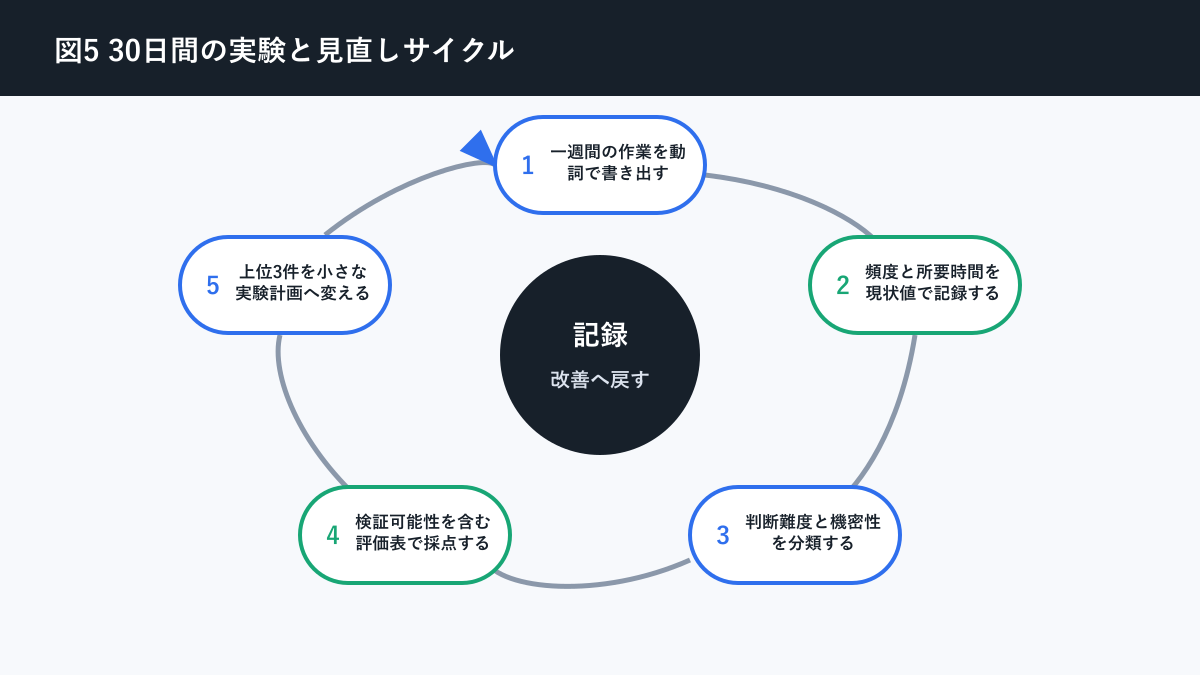 AI 業務改善 テーマについて30日間の実験と見直しサイクルを説明する図解