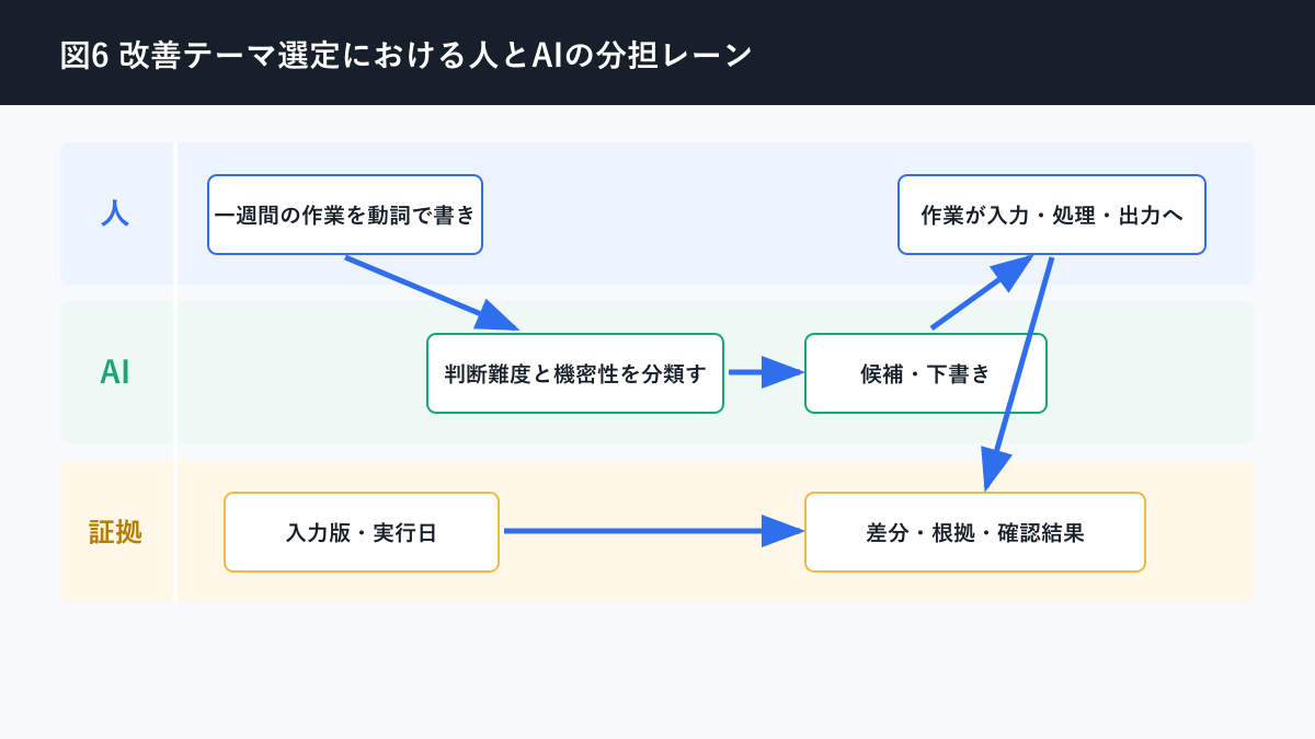 AI 業務改善 テーマについて改善テーマ選定における人とAIの分担レーンを説明する図解