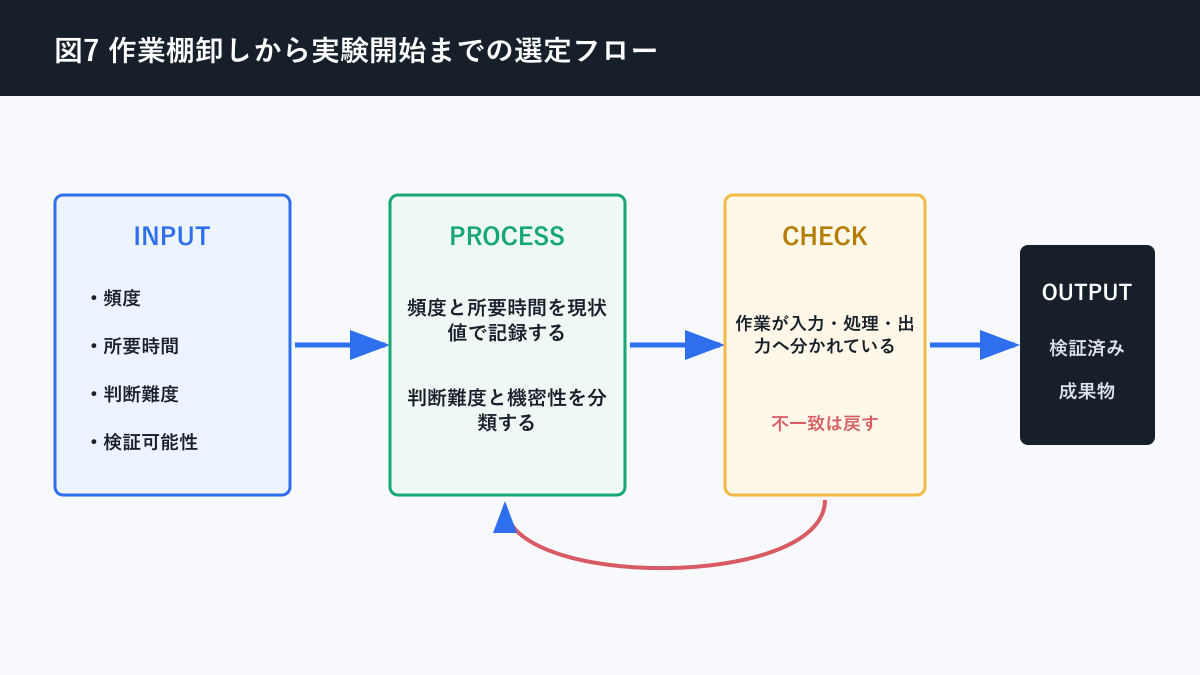 AI 業務改善 テーマについて作業棚卸しから実験開始までの選定フローを説明する図解