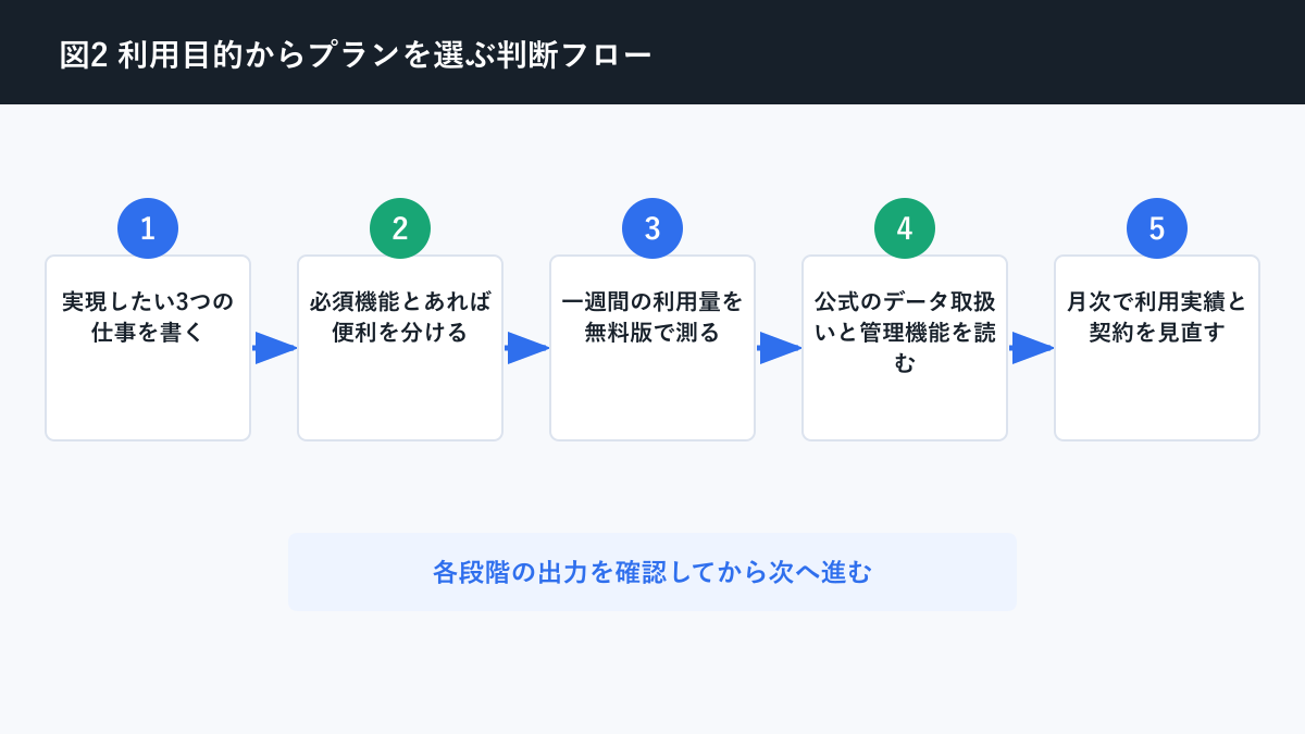 生成AI 無料版 有料版 違いについて利用目的からプランを選ぶ判断フローを説明する図解