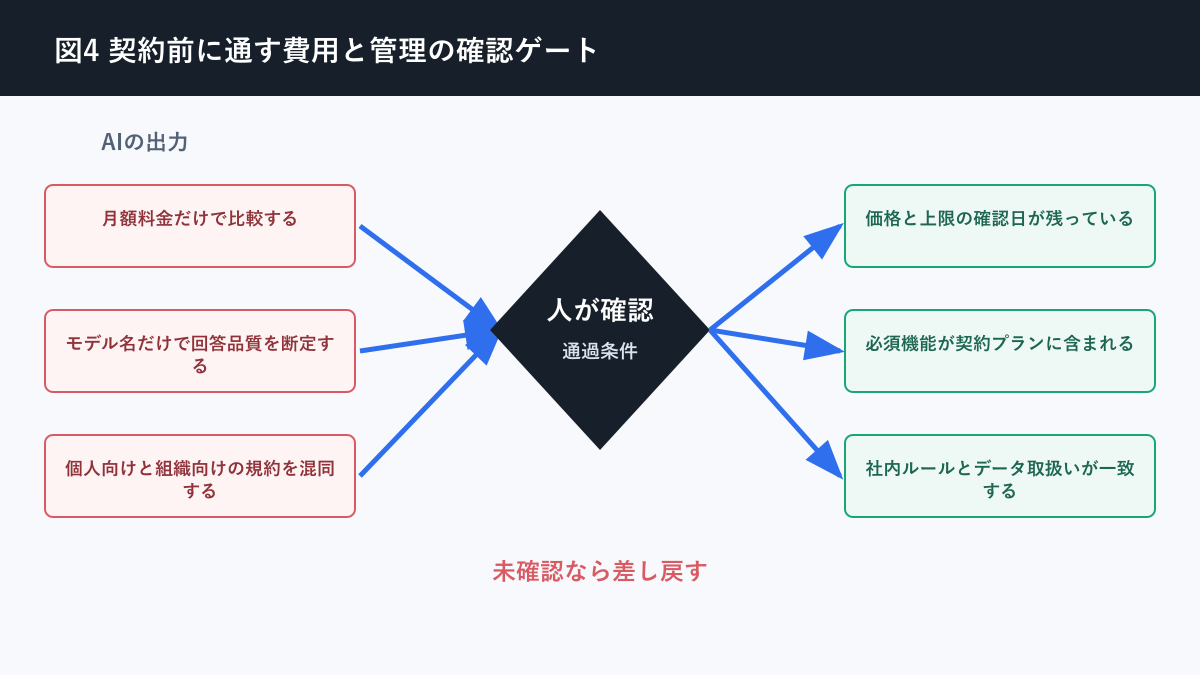 生成AI 無料版 有料版 違いについて契約前に通す費用と管理の確認ゲートを説明する図解