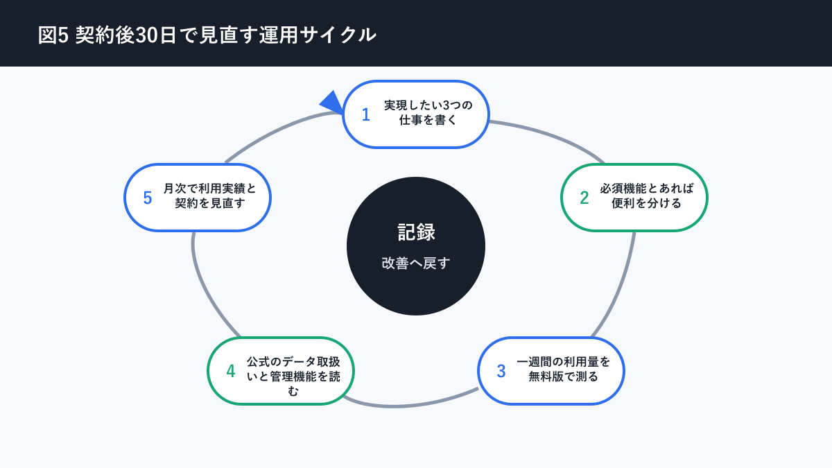 生成AI 無料版 有料版 違いについて契約後30日で見直す運用サイクルを説明する図解