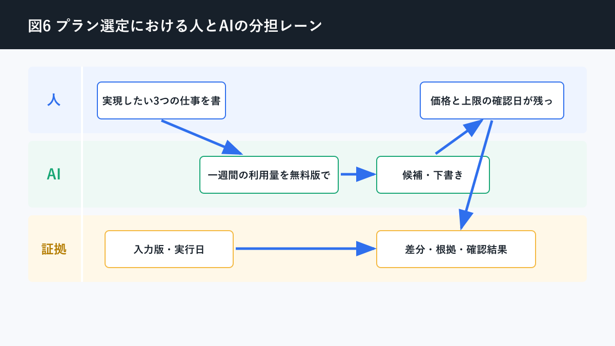 生成AI 無料版 有料版 違いについてプラン選定における人とAIの分担レーンを説明する図解