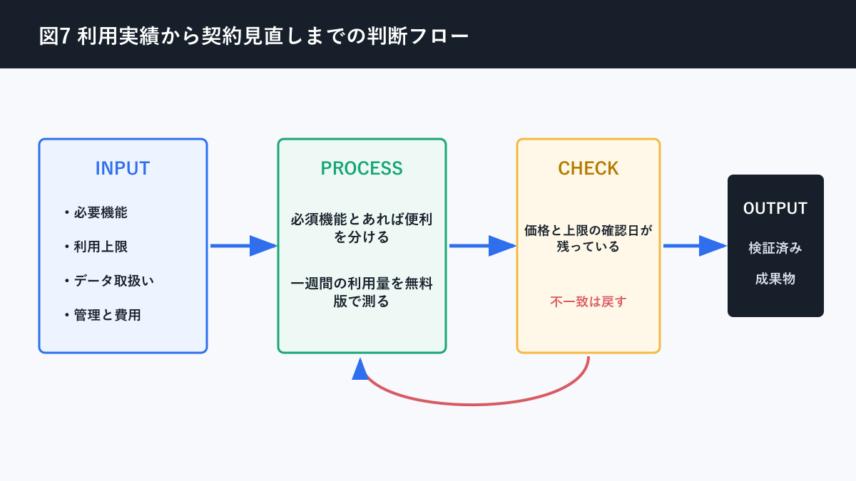 生成AI 無料版 有料版 違いについて利用実績から契約見直しまでの判断フローを説明する図解