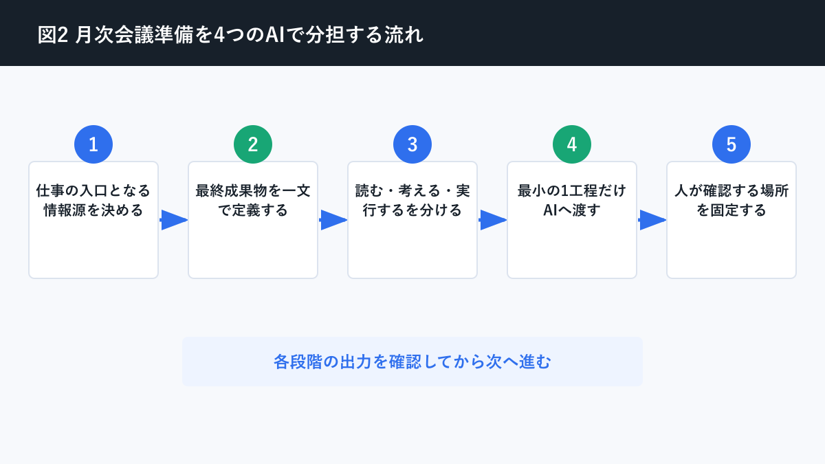 生成AI 仕事 使い分けについて月次会議準備を4つのAIで分担する流れを説明する図解