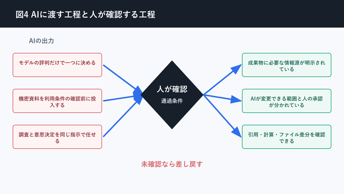 生成AI 仕事 使い分けについてAIに渡す工程と人が確認する工程を説明する図解