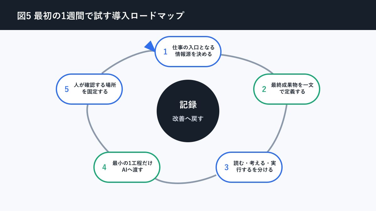 生成AI 仕事 使い分けについて最初の1週間で試す導入ロードマップを説明する図解