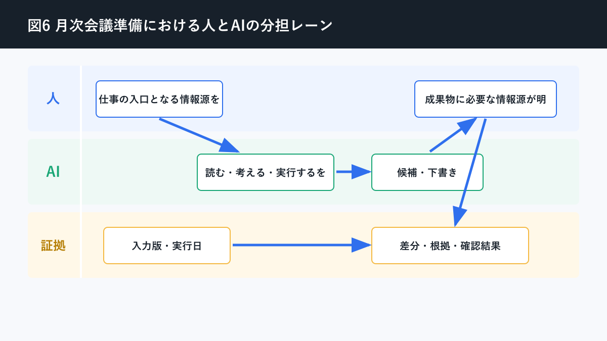 生成AI 仕事 使い分けについて月次会議準備における人とAIの分担レーンを説明する図解